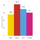 Proportion of time the average user is on an LTE network.